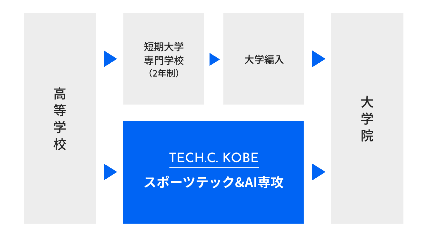 大卒同等の<wbr />「高度専門士」を<wbr />取得の様子